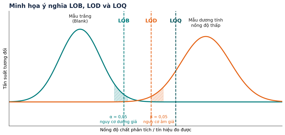 LOB, LOD, LOQ: Hiểu nhanh và ứng dụng trong xác nhận phương pháp xét nghiệm – hình 1