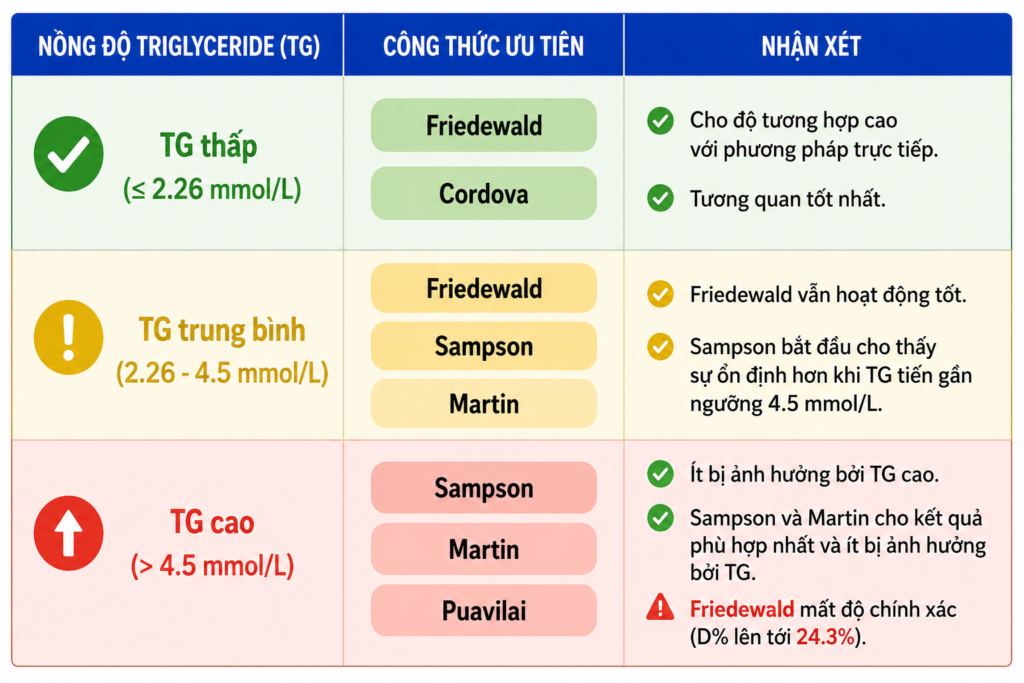 SO SÁNH CÁC CÔNG THỨC TÍNH LDL – hình 1