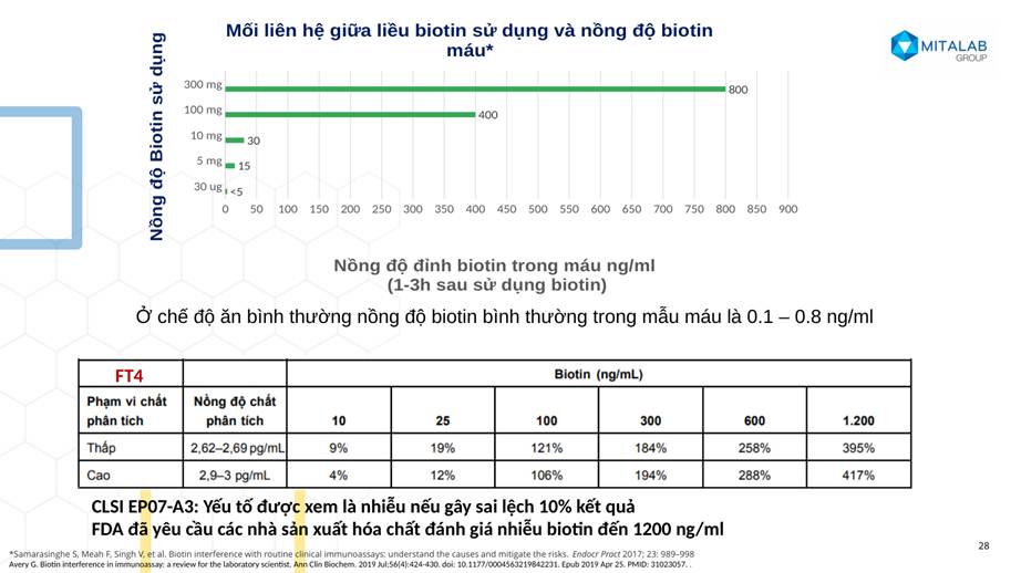 BIOTIN VÀ NHIỄU XÉT NGHIỆM MIỄN DỊCH – hình 6