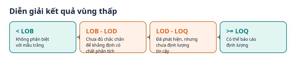 LOB, LOD, LOQ: Hiểu nhanh và ứng dụng trong xác nhận phương pháp xét nghiệm – hình 4