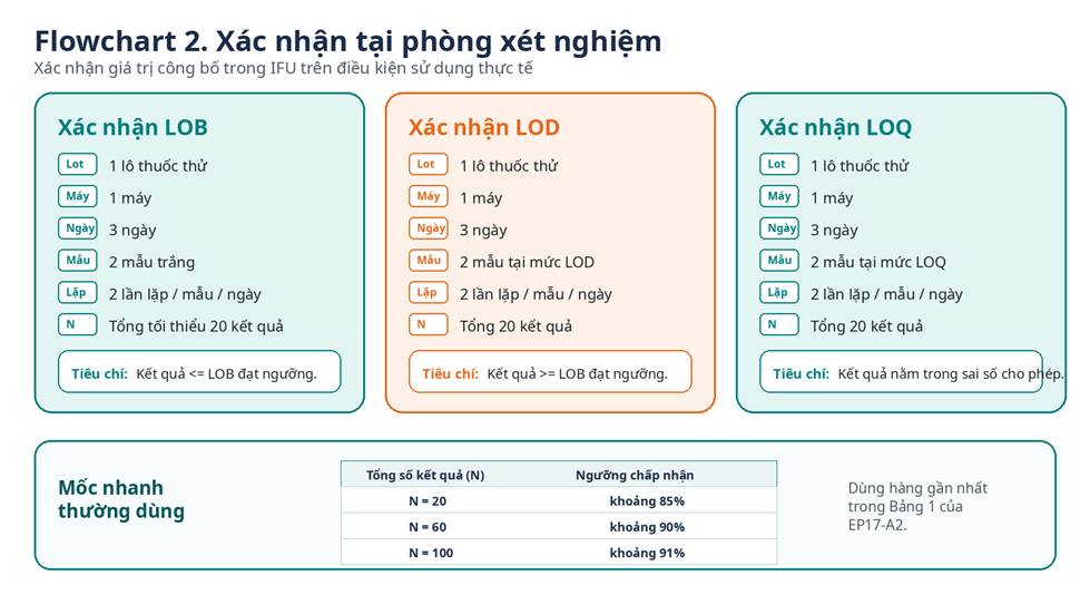 LOB, LOD, LOQ: Hiểu nhanh và ứng dụng trong xác nhận phương pháp xét nghiệm – hình 3