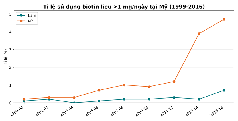 BIOTIN VÀ NHIỄU XÉT NGHIỆM MIỄN DỊCH – hình 4